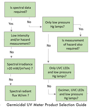 Product selection guide for UV Germicidal Meters