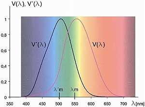 Spectral sensitivity hi-res stock photography and images - Alamy