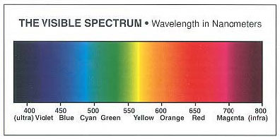 The Visible Spectrum