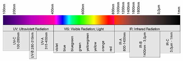 visible light spectrum wavelength chart